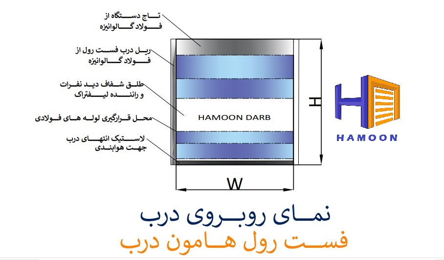 نمای شماتیک اجزای درب فست رول آپ سریع بازشو